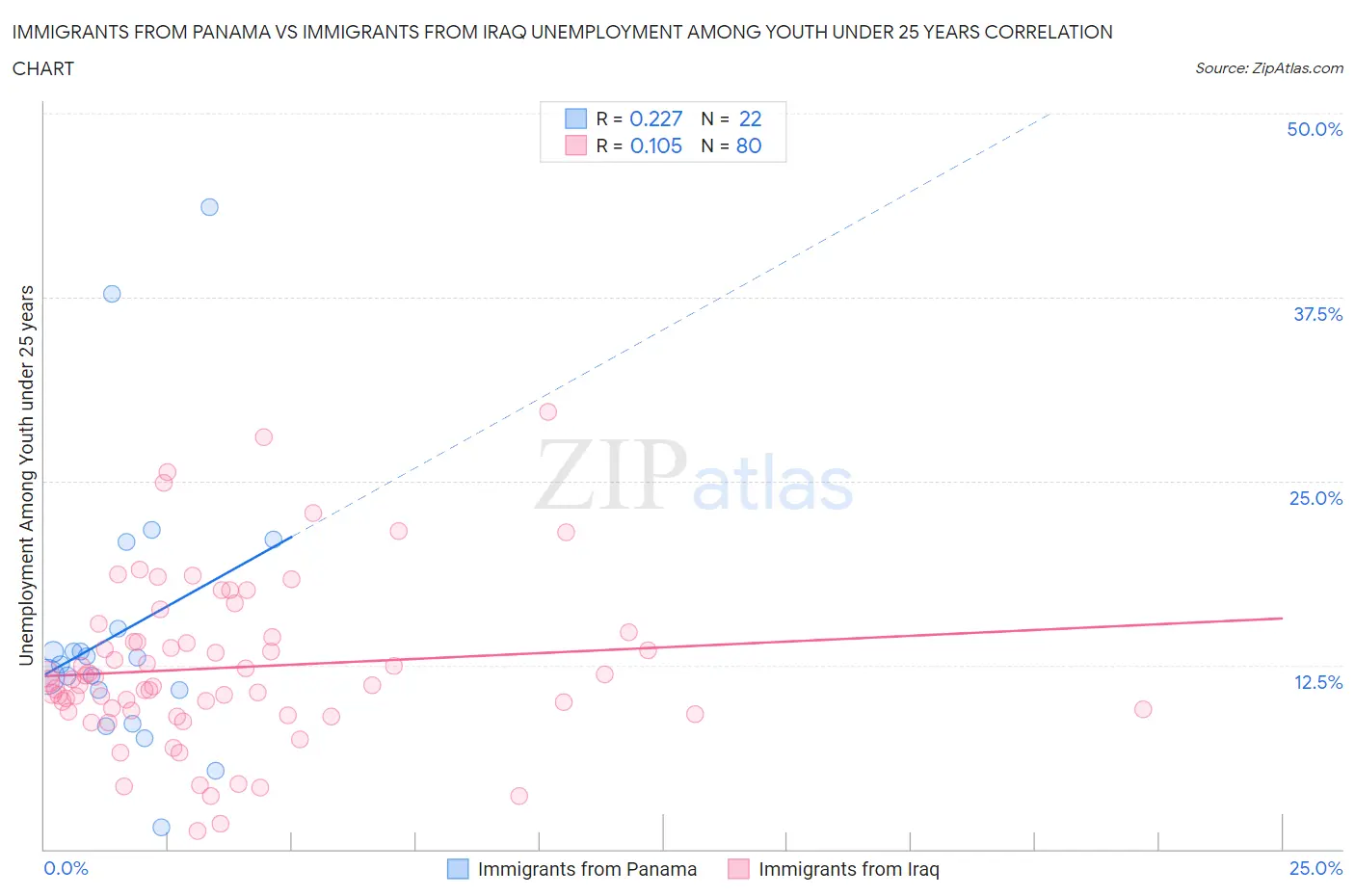 Immigrants from Panama vs Immigrants from Iraq Unemployment Among Youth under 25 years