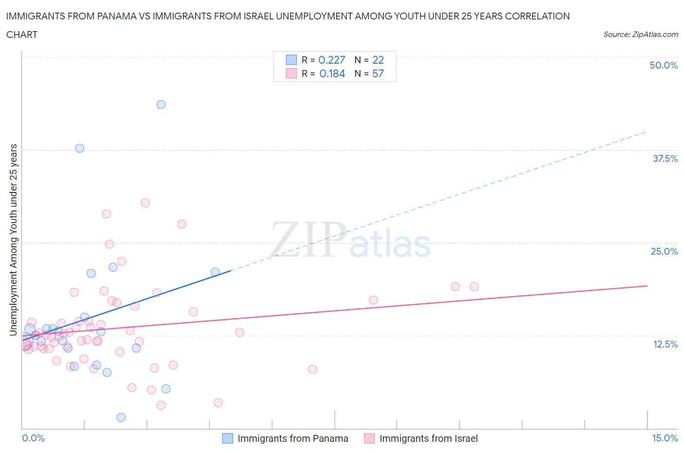 Immigrants from Panama vs Immigrants from Israel Unemployment Among Youth under 25 years