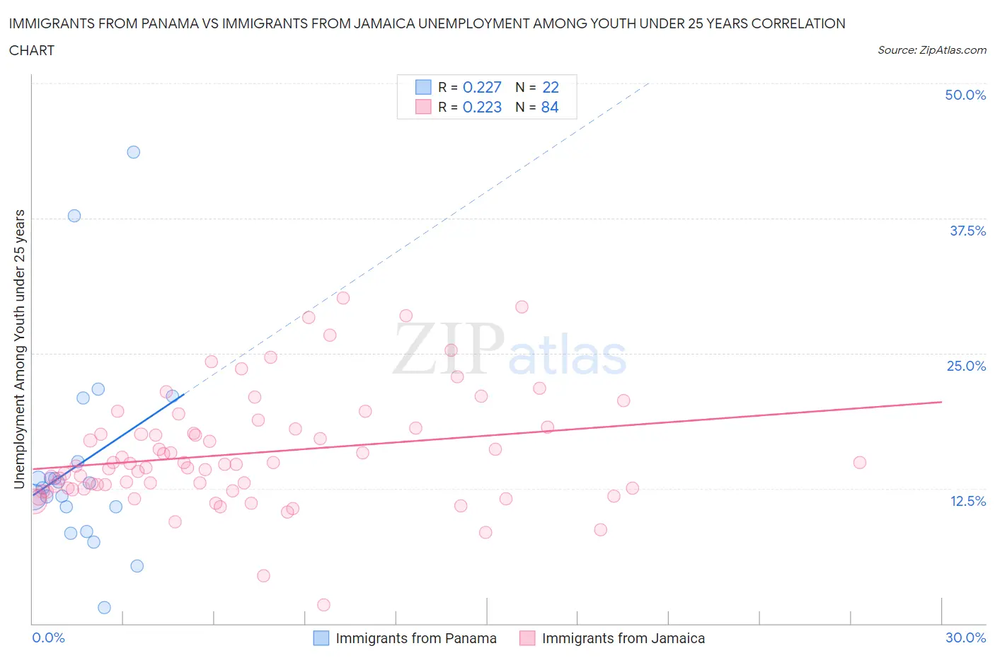 Immigrants from Panama vs Immigrants from Jamaica Unemployment Among Youth under 25 years