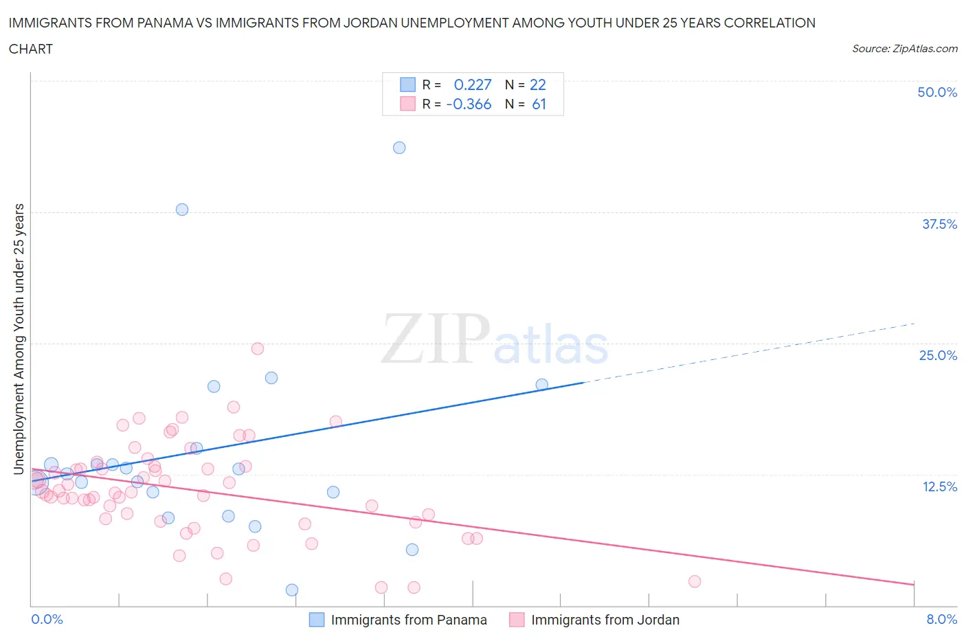 Immigrants from Panama vs Immigrants from Jordan Unemployment Among Youth under 25 years