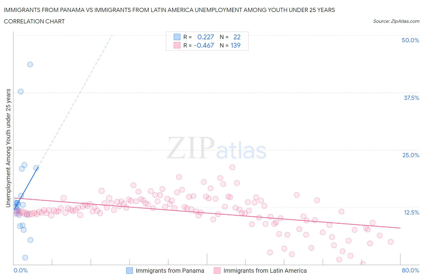 Immigrants from Panama vs Immigrants from Latin America Unemployment Among Youth under 25 years