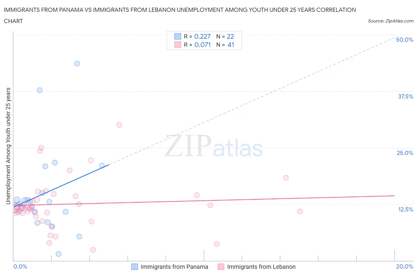 Immigrants from Panama vs Immigrants from Lebanon Unemployment Among Youth under 25 years