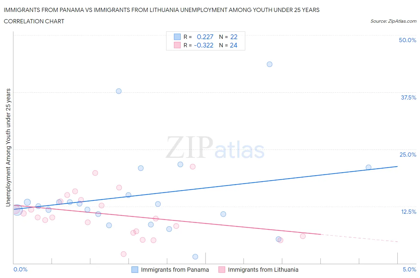 Immigrants from Panama vs Immigrants from Lithuania Unemployment Among Youth under 25 years