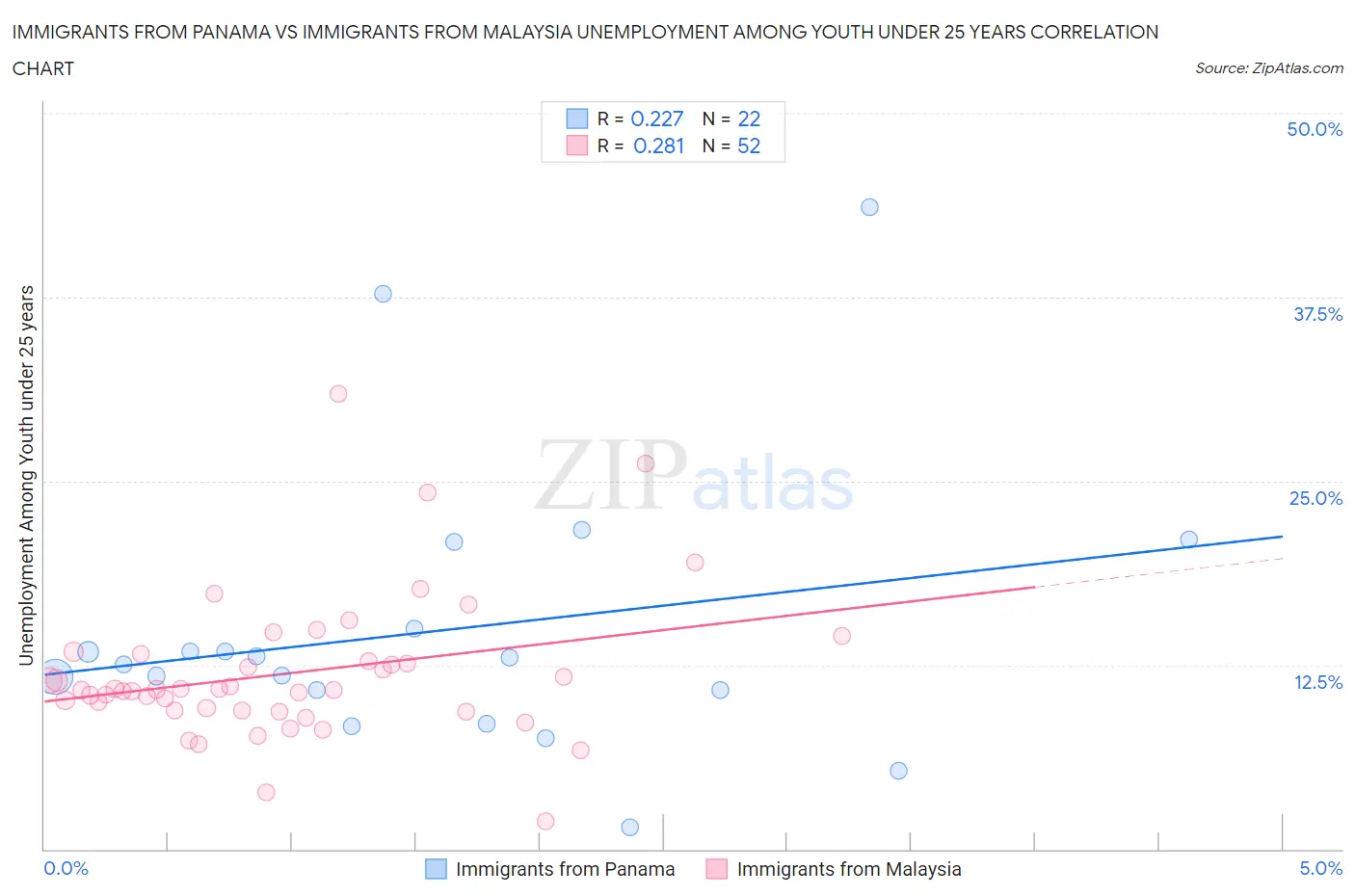 Immigrants from Panama vs Immigrants from Malaysia Unemployment Among Youth under 25 years