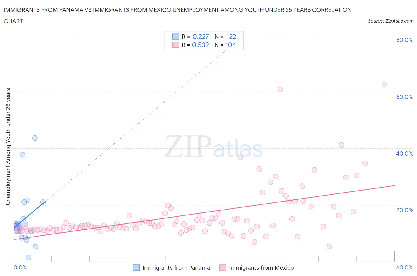 Immigrants from Panama vs Immigrants from Mexico Unemployment Among Youth under 25 years