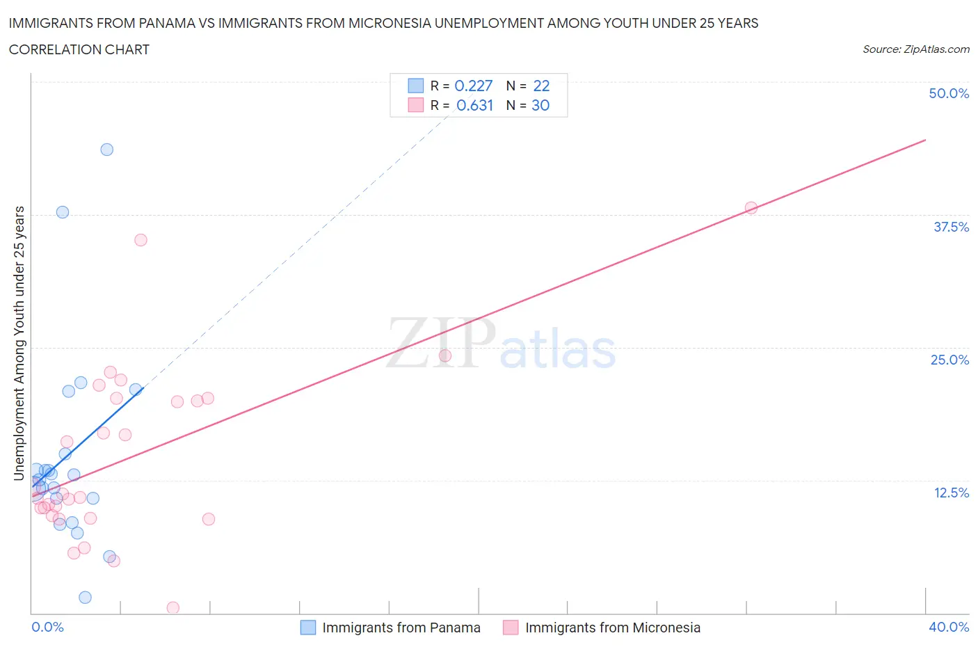 Immigrants from Panama vs Immigrants from Micronesia Unemployment Among Youth under 25 years