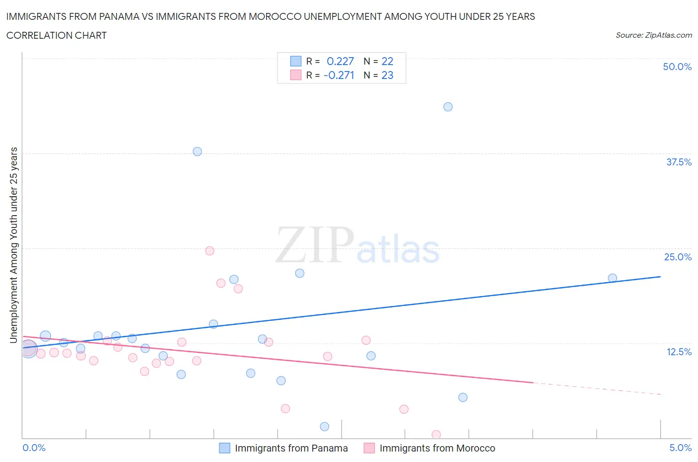 Immigrants from Panama vs Immigrants from Morocco Unemployment Among Youth under 25 years