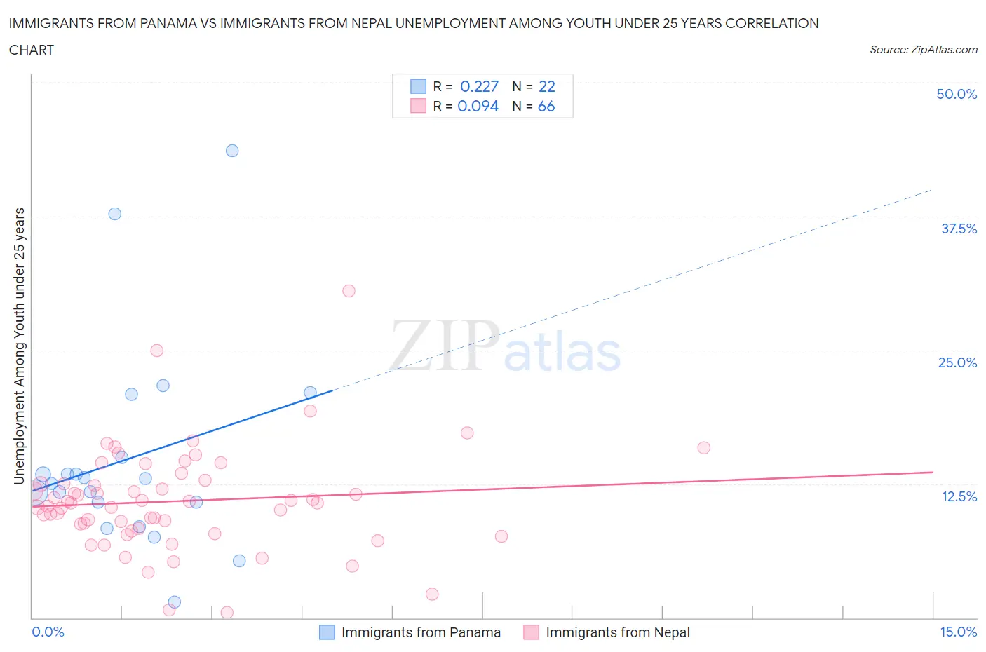 Immigrants from Panama vs Immigrants from Nepal Unemployment Among Youth under 25 years