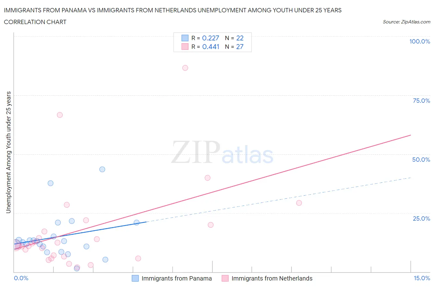Immigrants from Panama vs Immigrants from Netherlands Unemployment Among Youth under 25 years