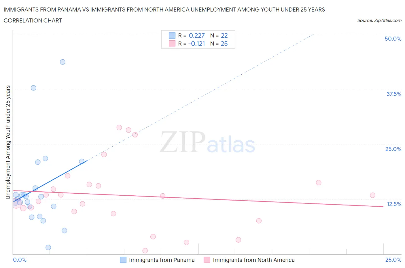 Immigrants from Panama vs Immigrants from North America Unemployment Among Youth under 25 years