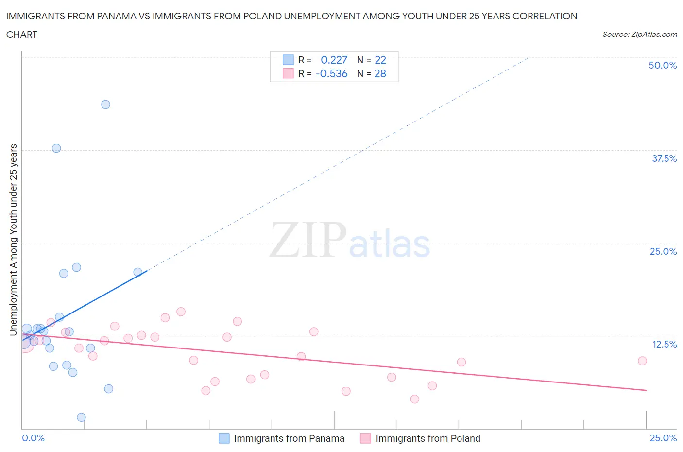 Immigrants from Panama vs Immigrants from Poland Unemployment Among Youth under 25 years