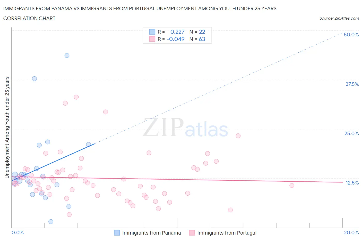 Immigrants from Panama vs Immigrants from Portugal Unemployment Among Youth under 25 years