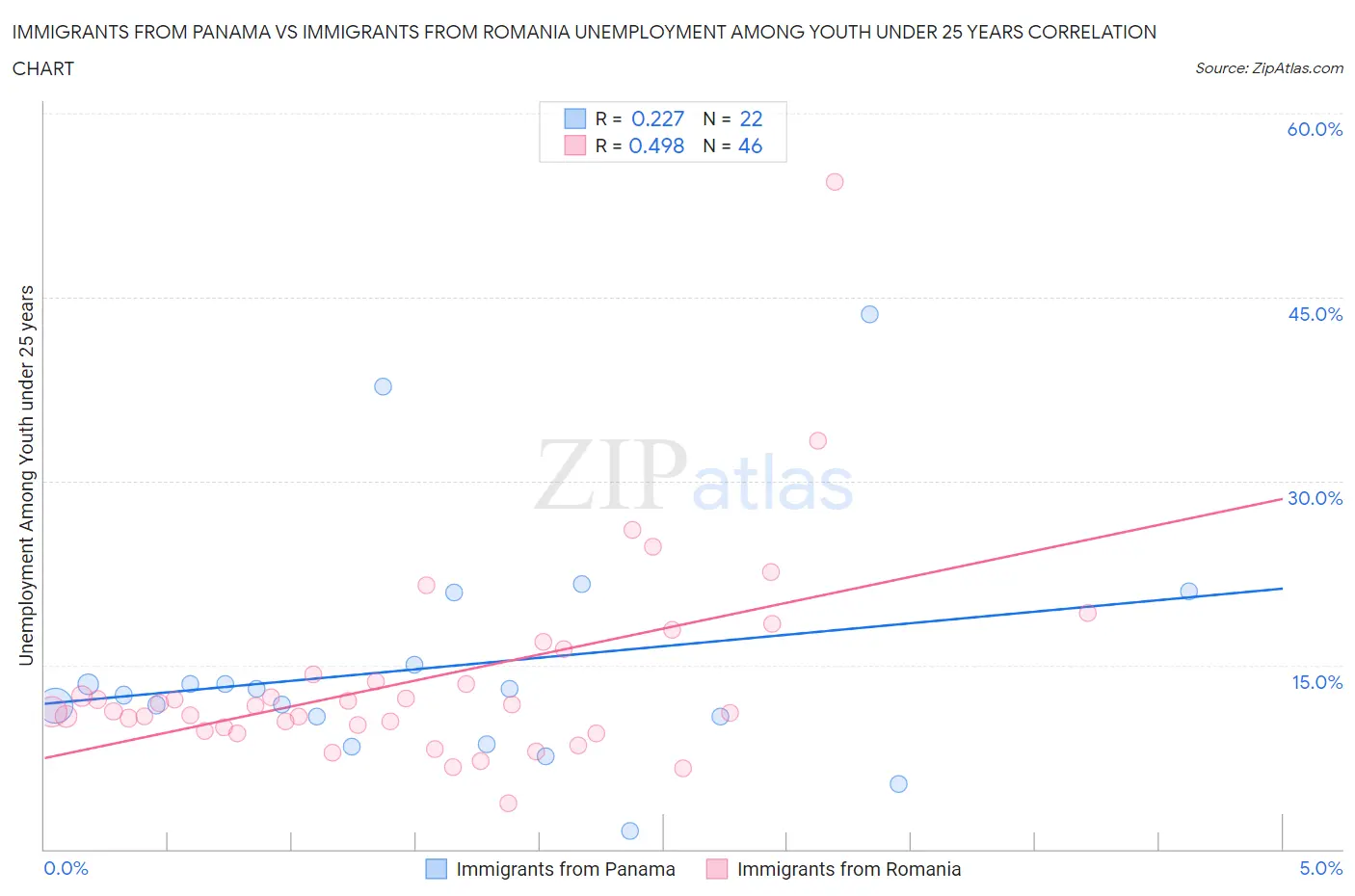 Immigrants from Panama vs Immigrants from Romania Unemployment Among Youth under 25 years