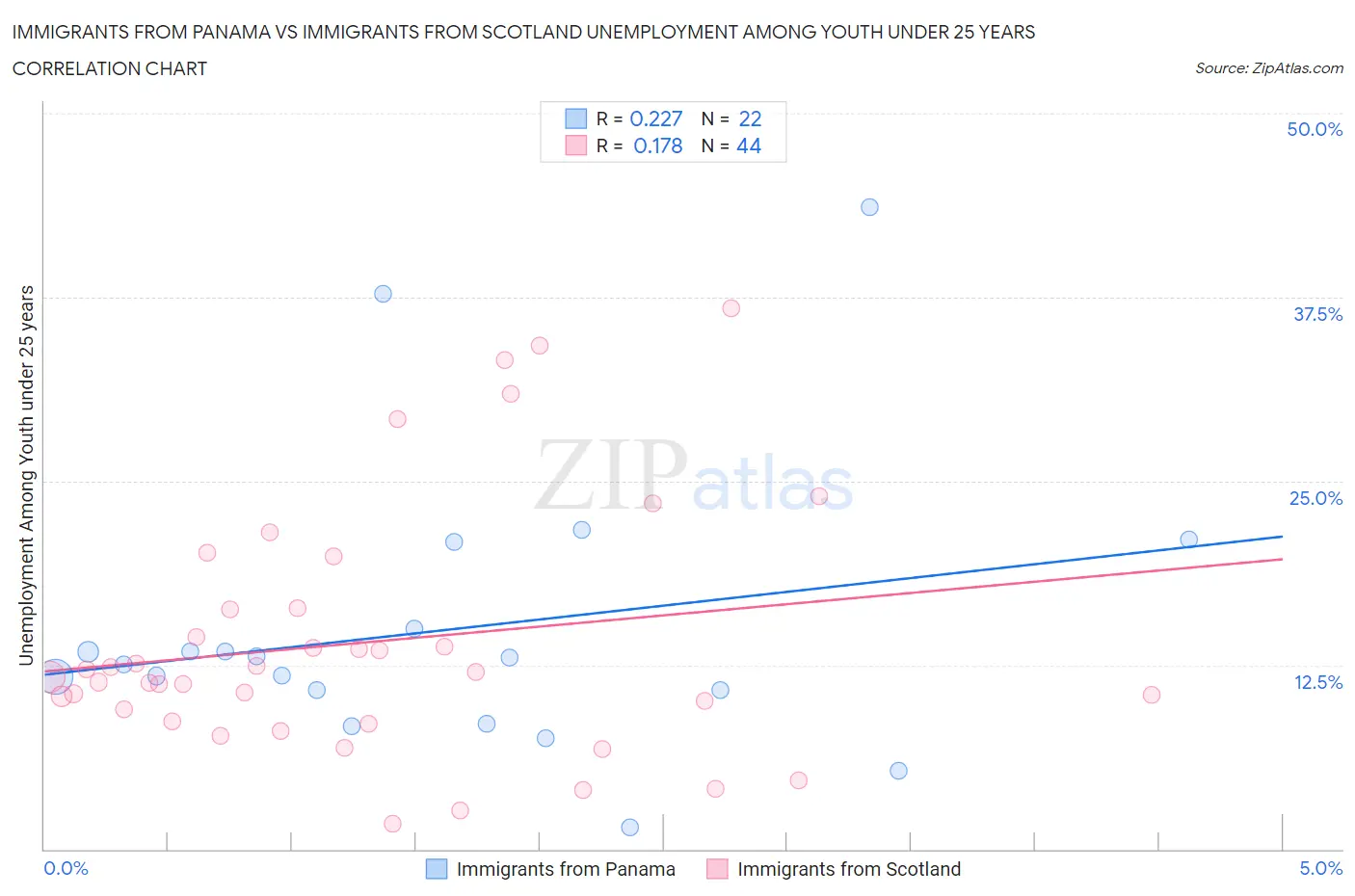 Immigrants from Panama vs Immigrants from Scotland Unemployment Among Youth under 25 years