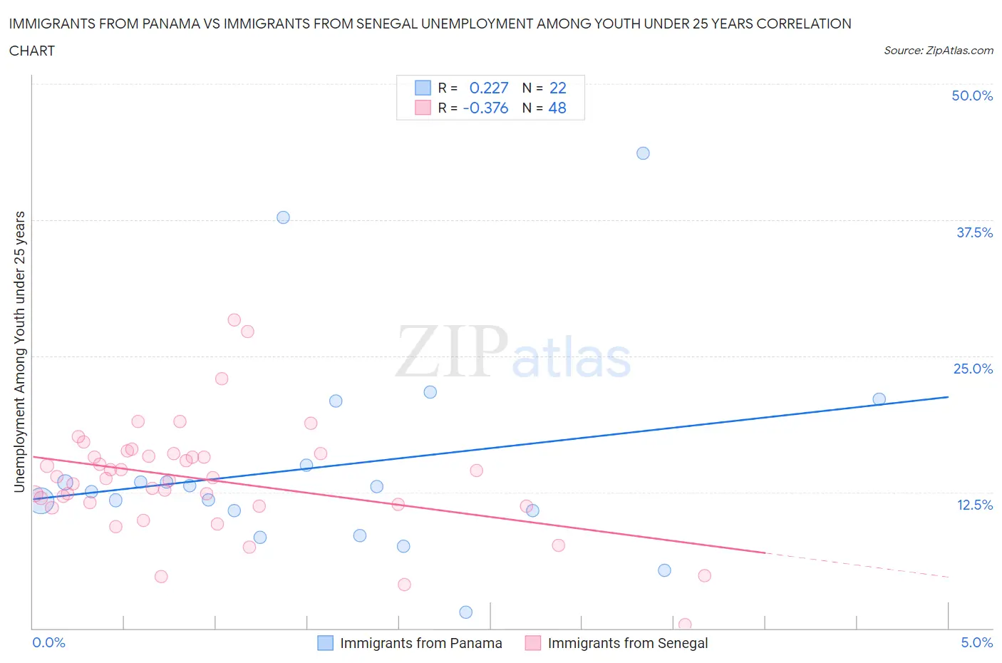 Immigrants from Panama vs Immigrants from Senegal Unemployment Among Youth under 25 years