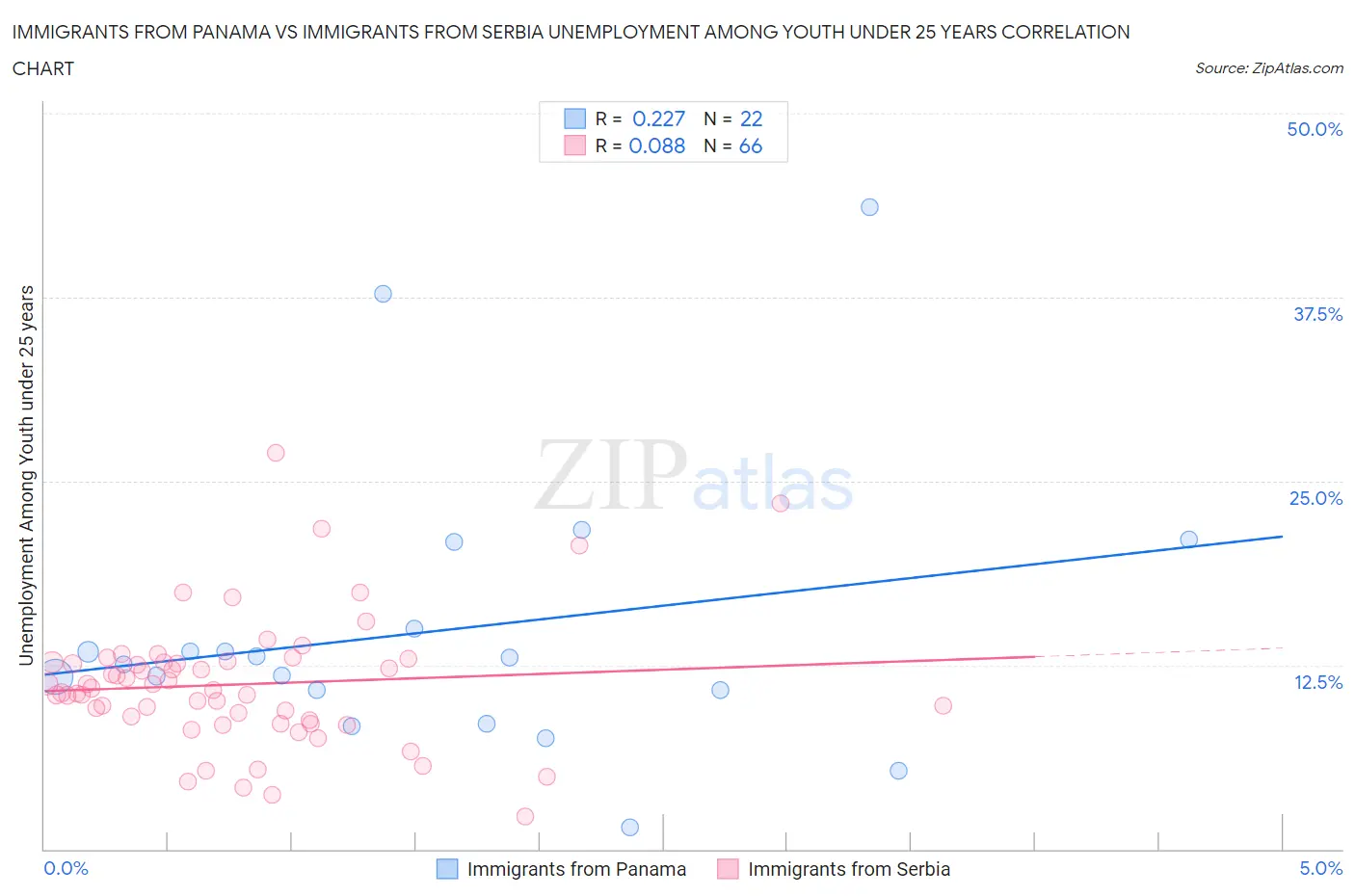 Immigrants from Panama vs Immigrants from Serbia Unemployment Among Youth under 25 years