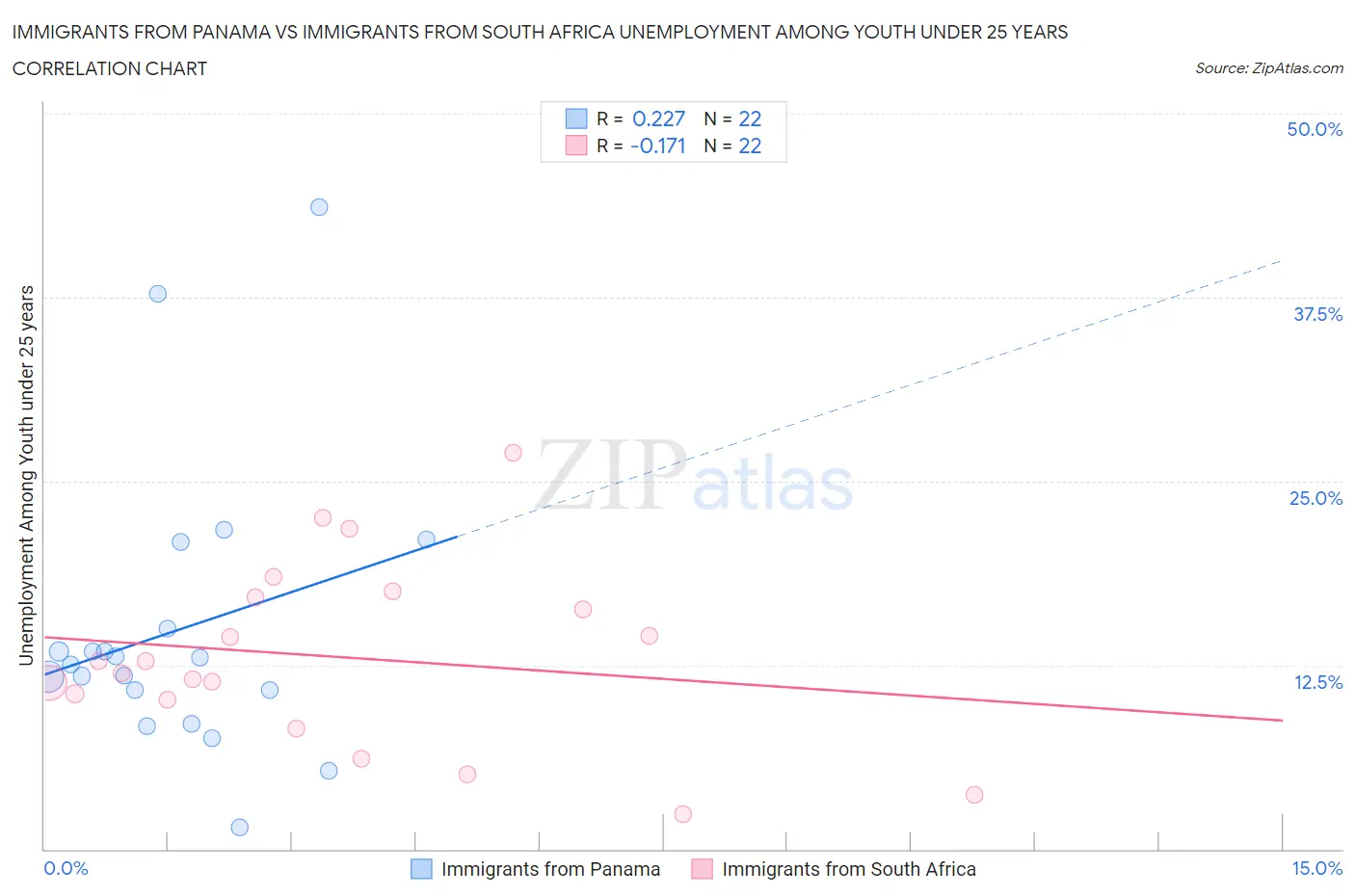 Immigrants from Panama vs Immigrants from South Africa Unemployment Among Youth under 25 years