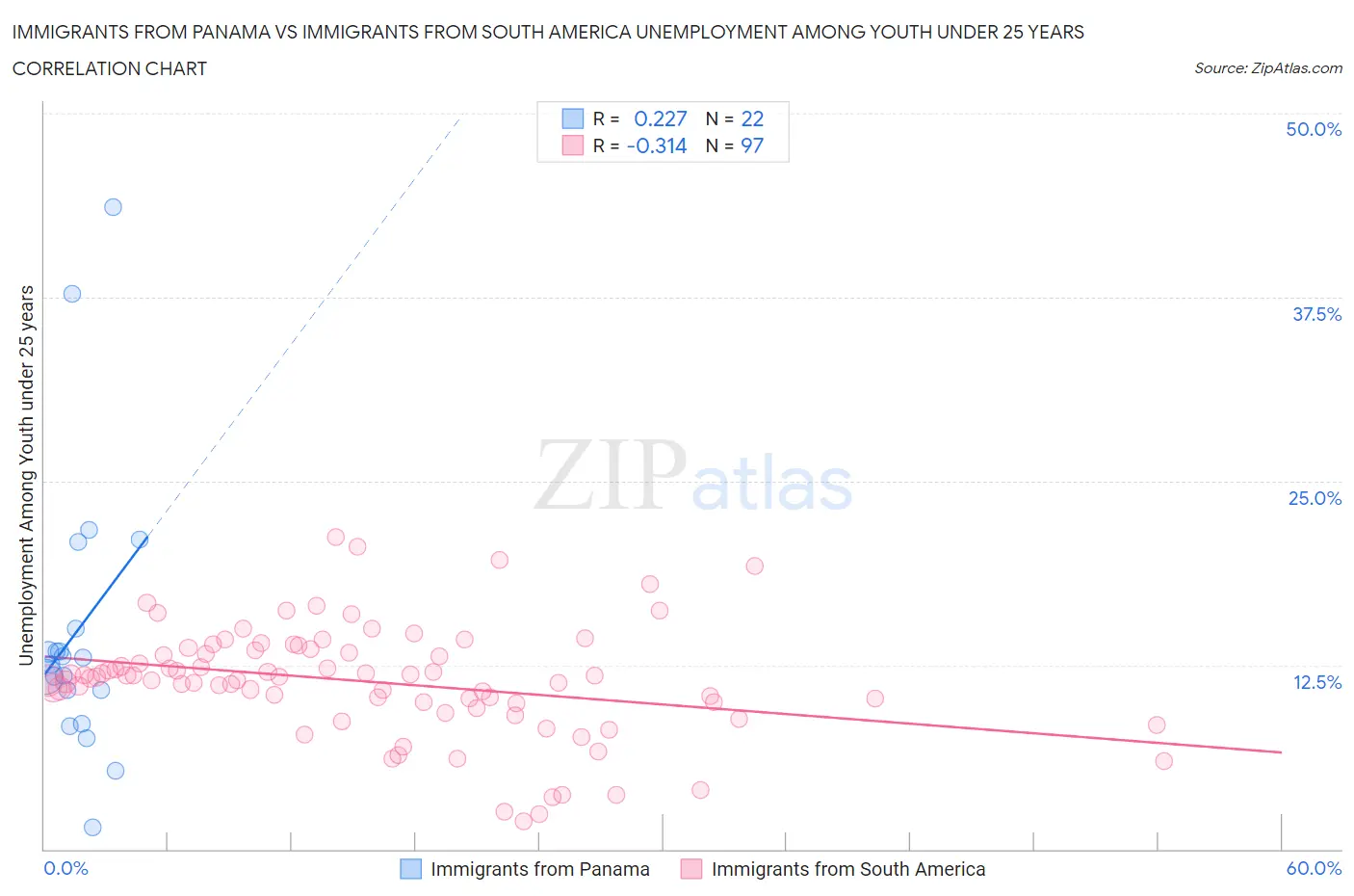 Immigrants from Panama vs Immigrants from South America Unemployment Among Youth under 25 years