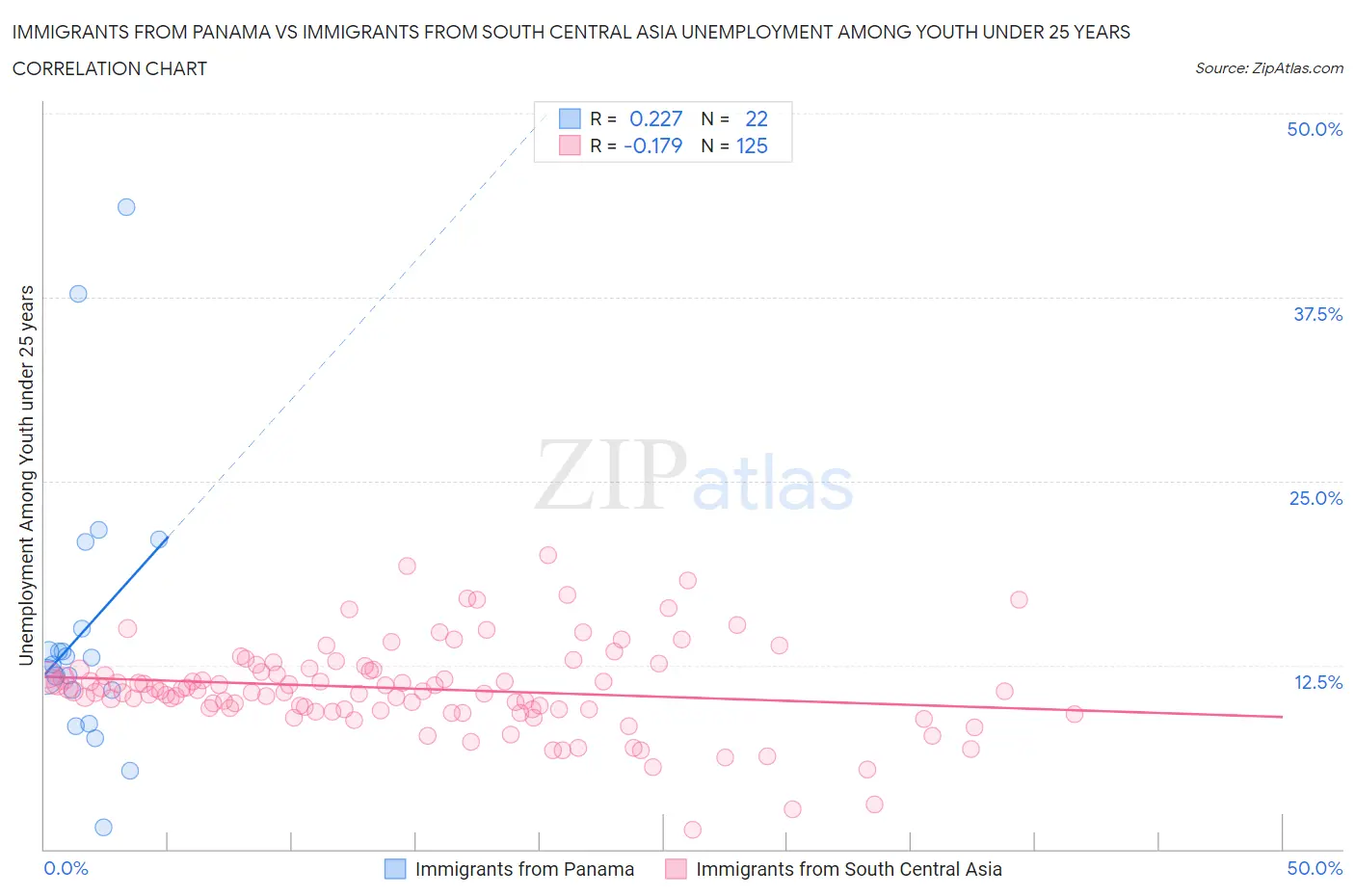 Immigrants from Panama vs Immigrants from South Central Asia Unemployment Among Youth under 25 years