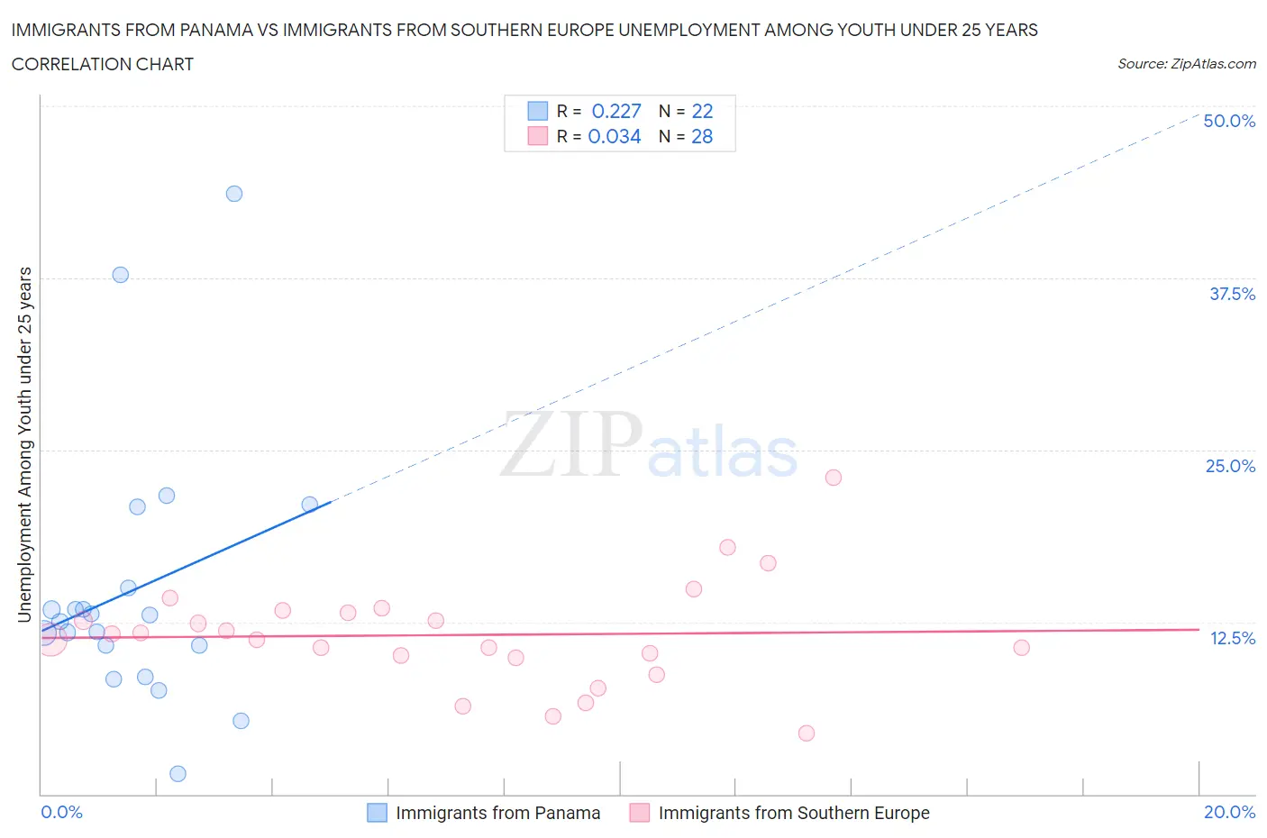 Immigrants from Panama vs Immigrants from Southern Europe Unemployment Among Youth under 25 years