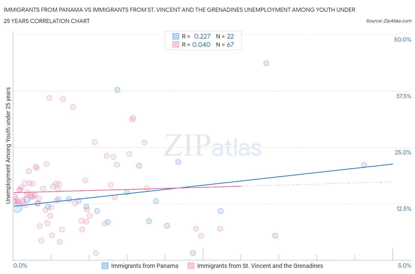 Immigrants from Panama vs Immigrants from St. Vincent and the Grenadines Unemployment Among Youth under 25 years