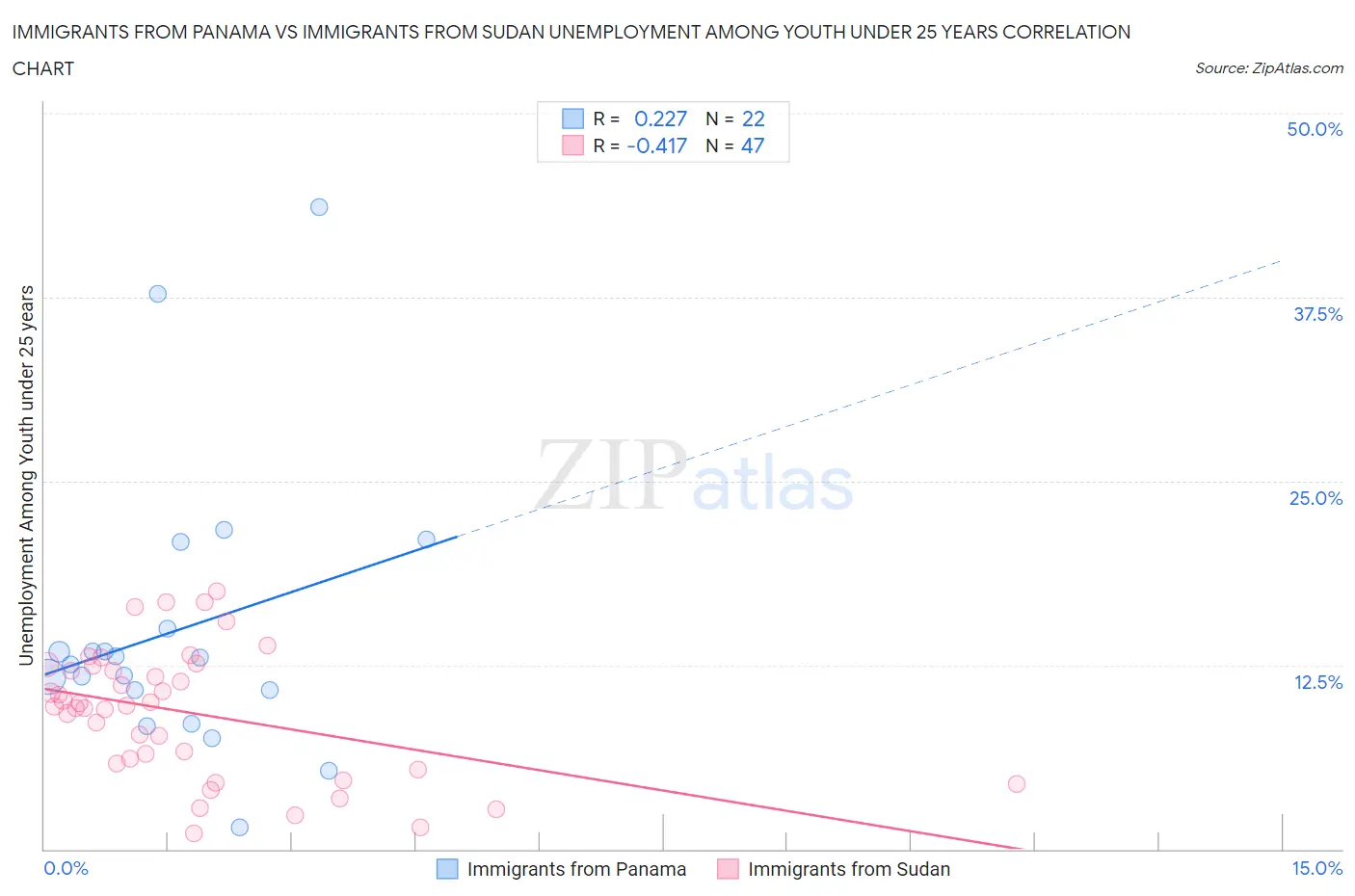 Immigrants from Panama vs Immigrants from Sudan Unemployment Among Youth under 25 years