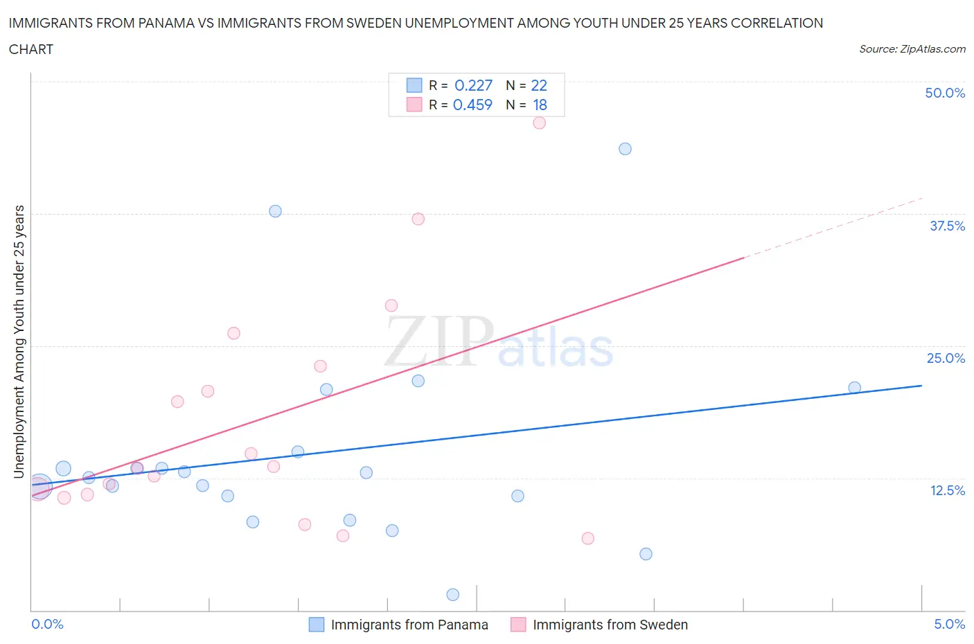 Immigrants from Panama vs Immigrants from Sweden Unemployment Among Youth under 25 years