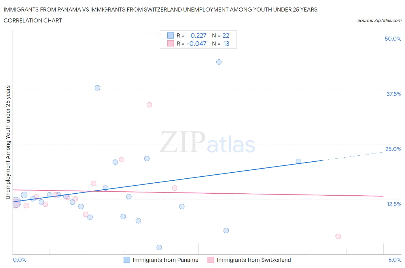 Immigrants from Panama vs Immigrants from Switzerland Unemployment Among Youth under 25 years