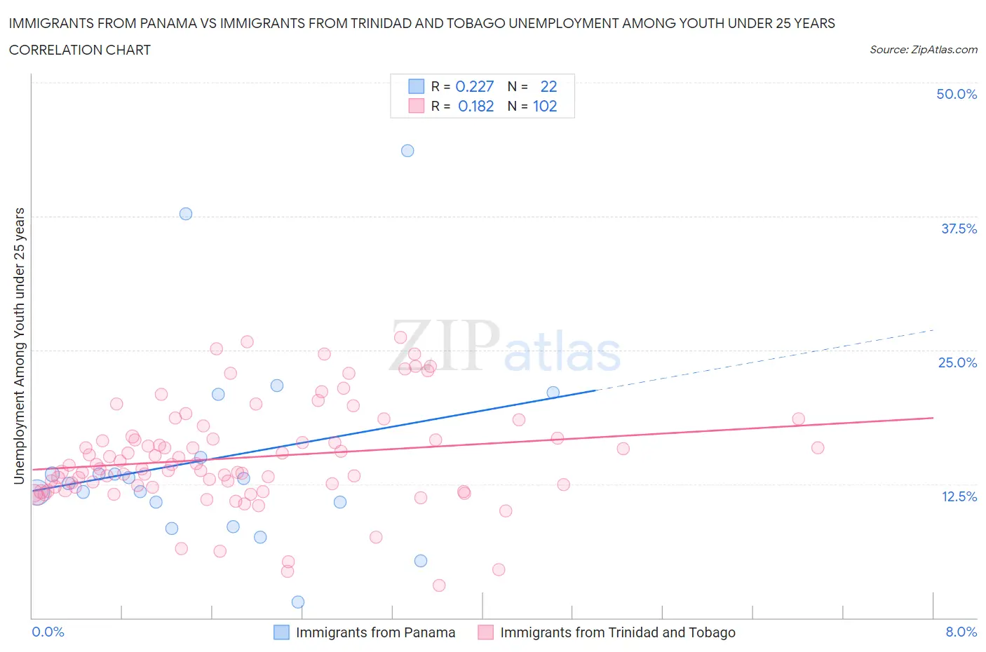 Immigrants from Panama vs Immigrants from Trinidad and Tobago Unemployment Among Youth under 25 years