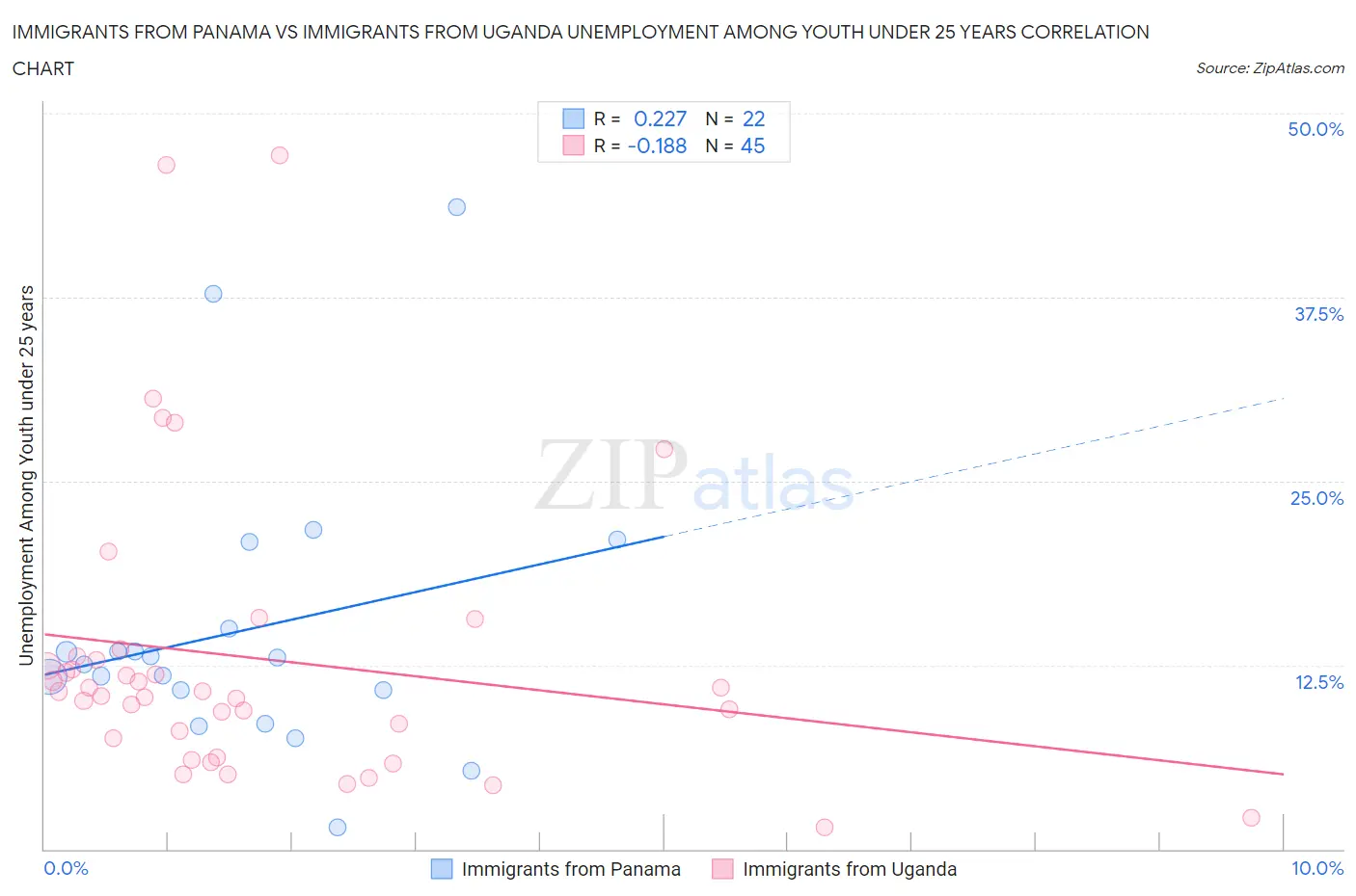 Immigrants from Panama vs Immigrants from Uganda Unemployment Among Youth under 25 years