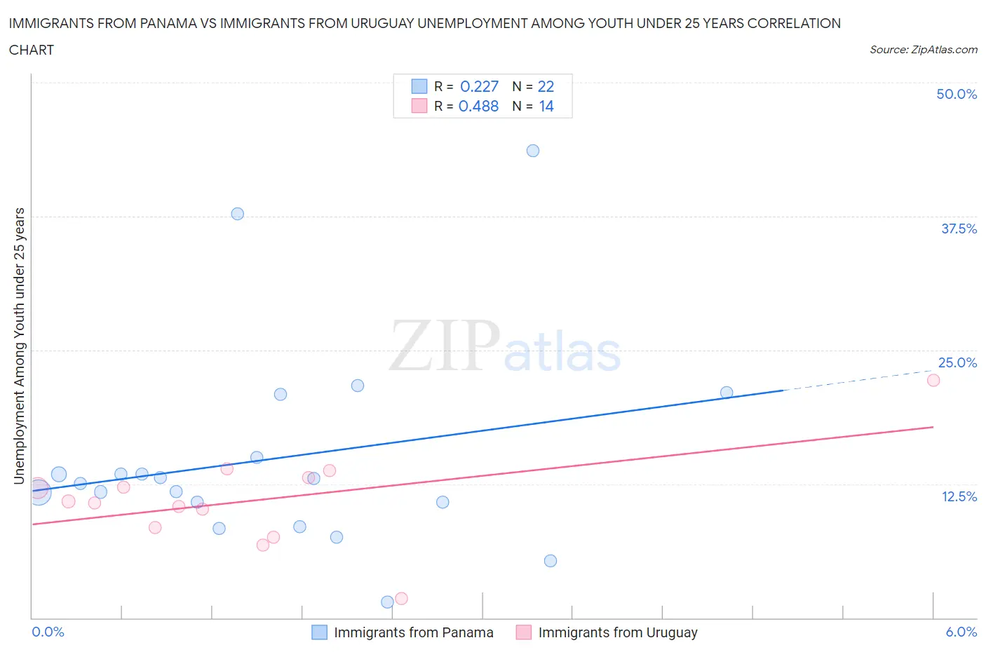 Immigrants from Panama vs Immigrants from Uruguay Unemployment Among Youth under 25 years