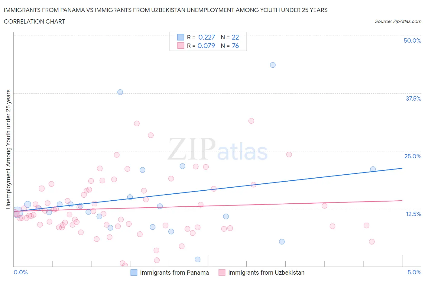 Immigrants from Panama vs Immigrants from Uzbekistan Unemployment Among Youth under 25 years