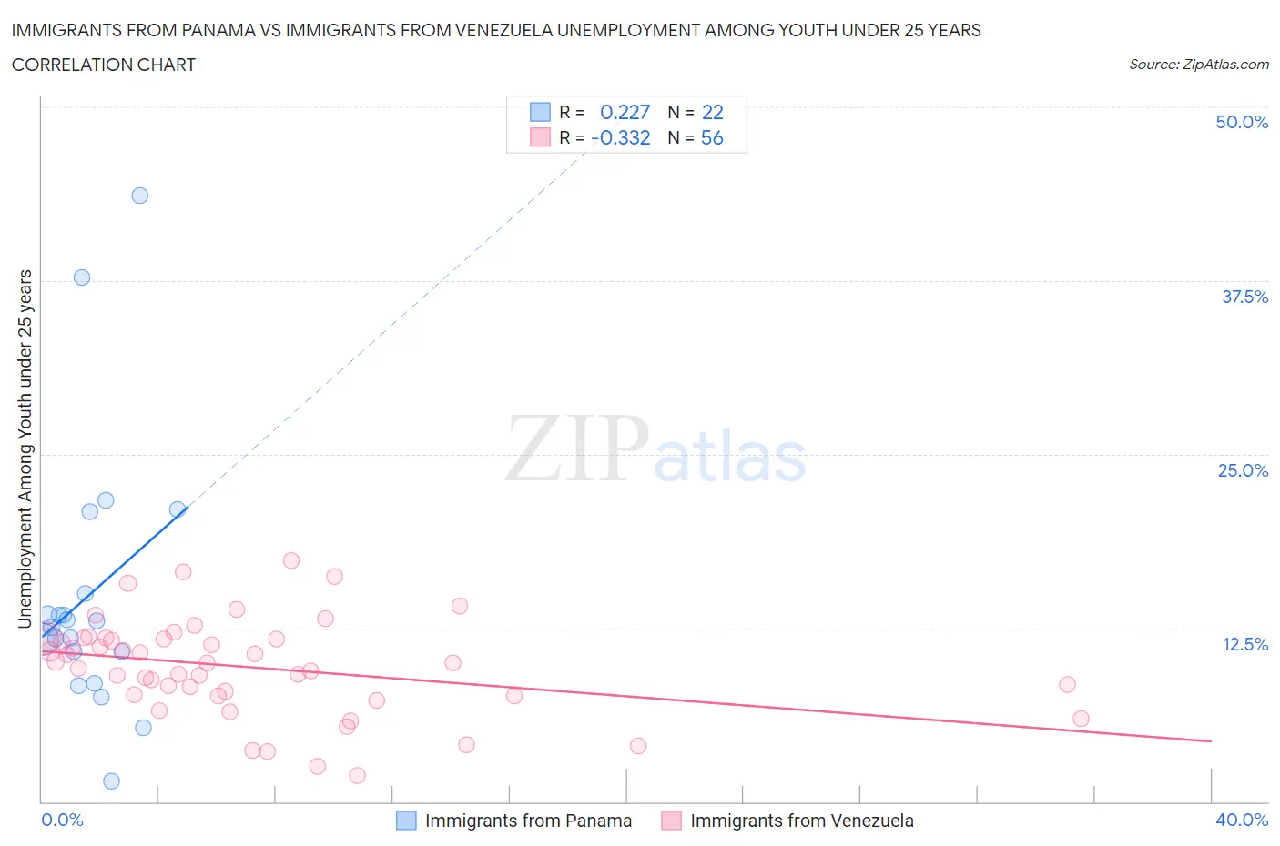 Immigrants from Panama vs Immigrants from Venezuela Unemployment Among Youth under 25 years