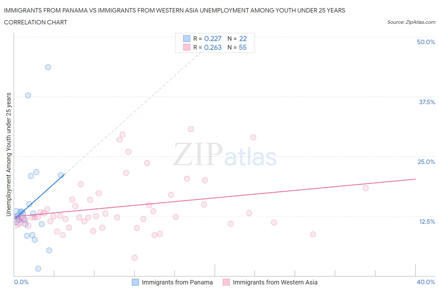 Immigrants from Panama vs Immigrants from Western Asia Unemployment Among Youth under 25 years