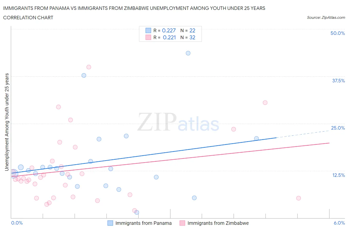 Immigrants from Panama vs Immigrants from Zimbabwe Unemployment Among Youth under 25 years