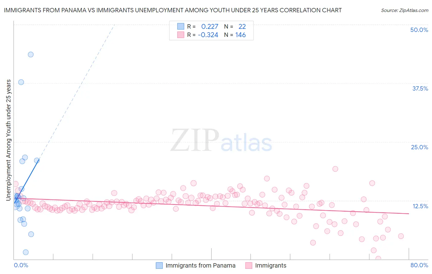 Immigrants from Panama vs Immigrants Unemployment Among Youth under 25 years