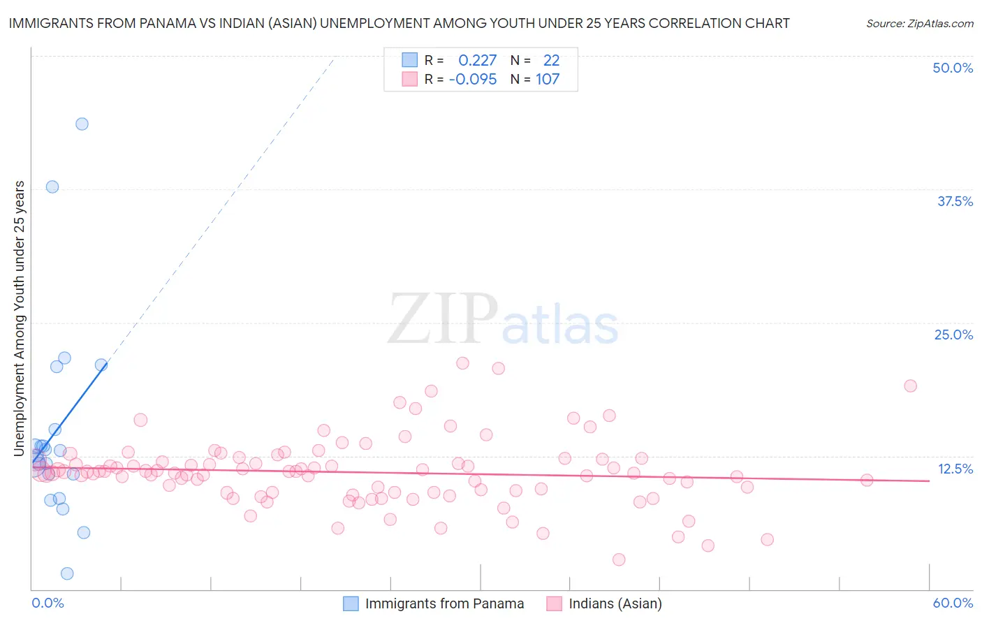 Immigrants from Panama vs Indian (Asian) Unemployment Among Youth under 25 years