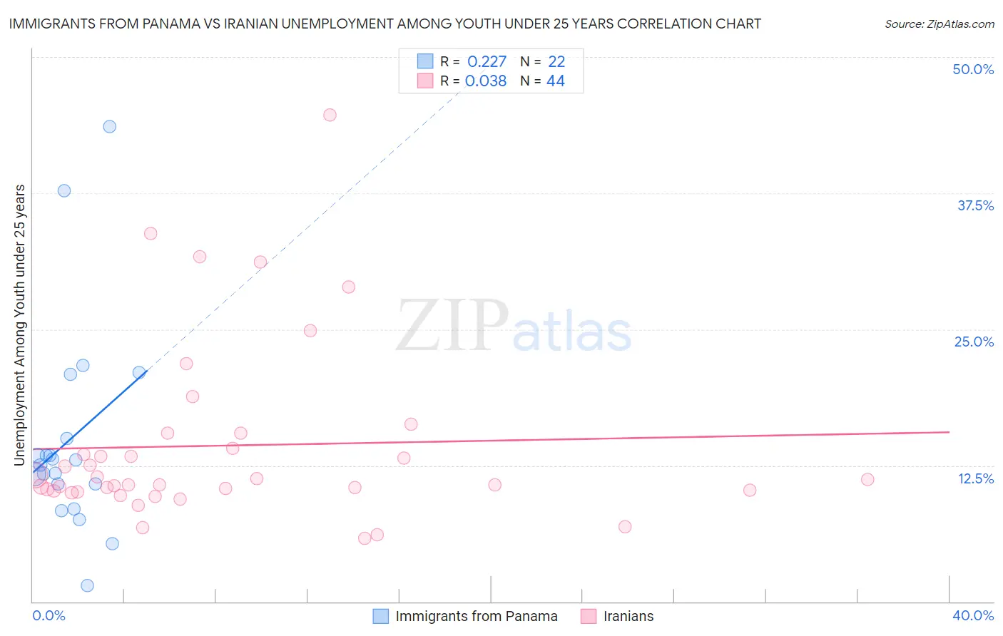 Immigrants from Panama vs Iranian Unemployment Among Youth under 25 years