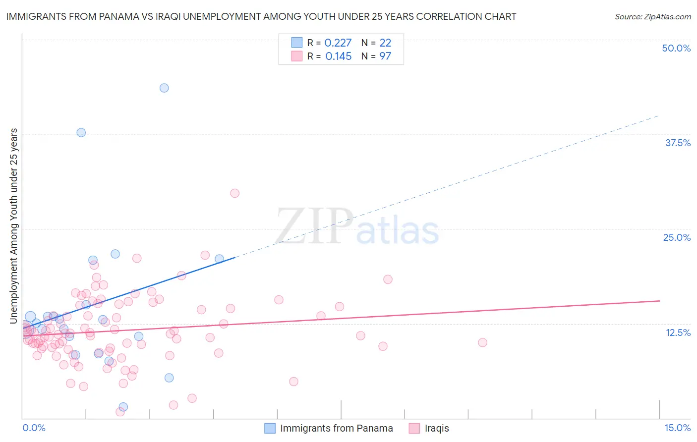 Immigrants from Panama vs Iraqi Unemployment Among Youth under 25 years