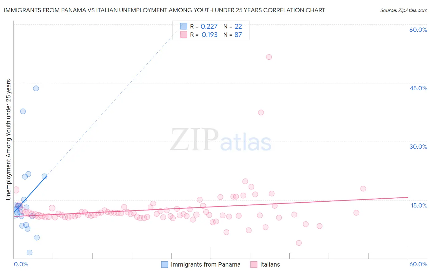 Immigrants from Panama vs Italian Unemployment Among Youth under 25 years