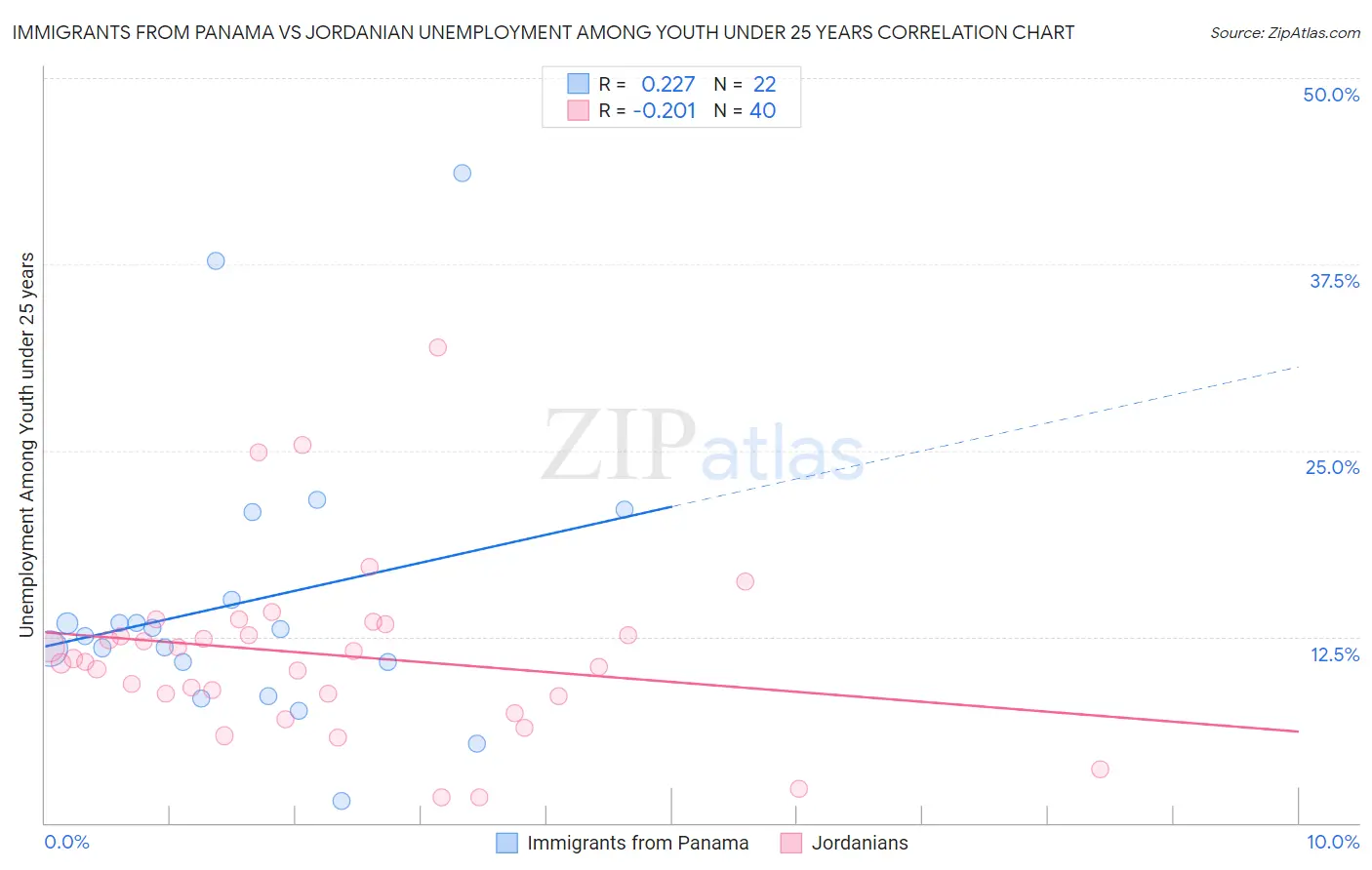 Immigrants from Panama vs Jordanian Unemployment Among Youth under 25 years