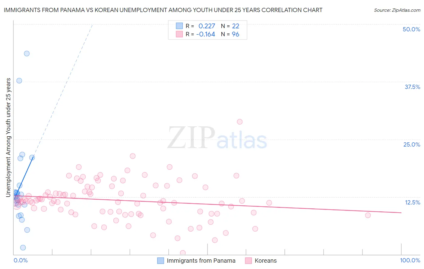 Immigrants from Panama vs Korean Unemployment Among Youth under 25 years