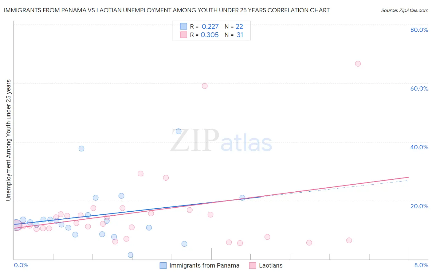 Immigrants from Panama vs Laotian Unemployment Among Youth under 25 years