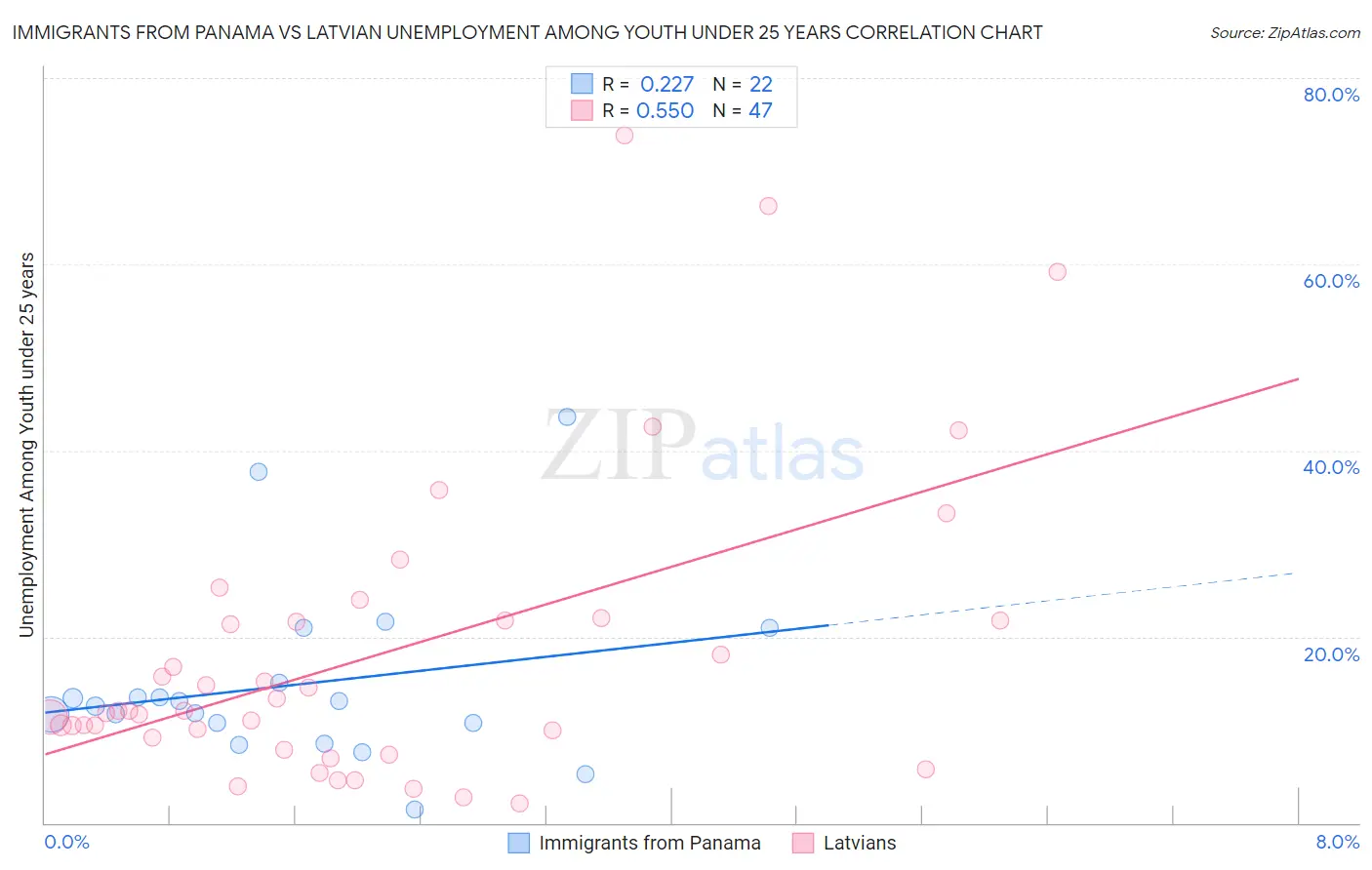Immigrants from Panama vs Latvian Unemployment Among Youth under 25 years