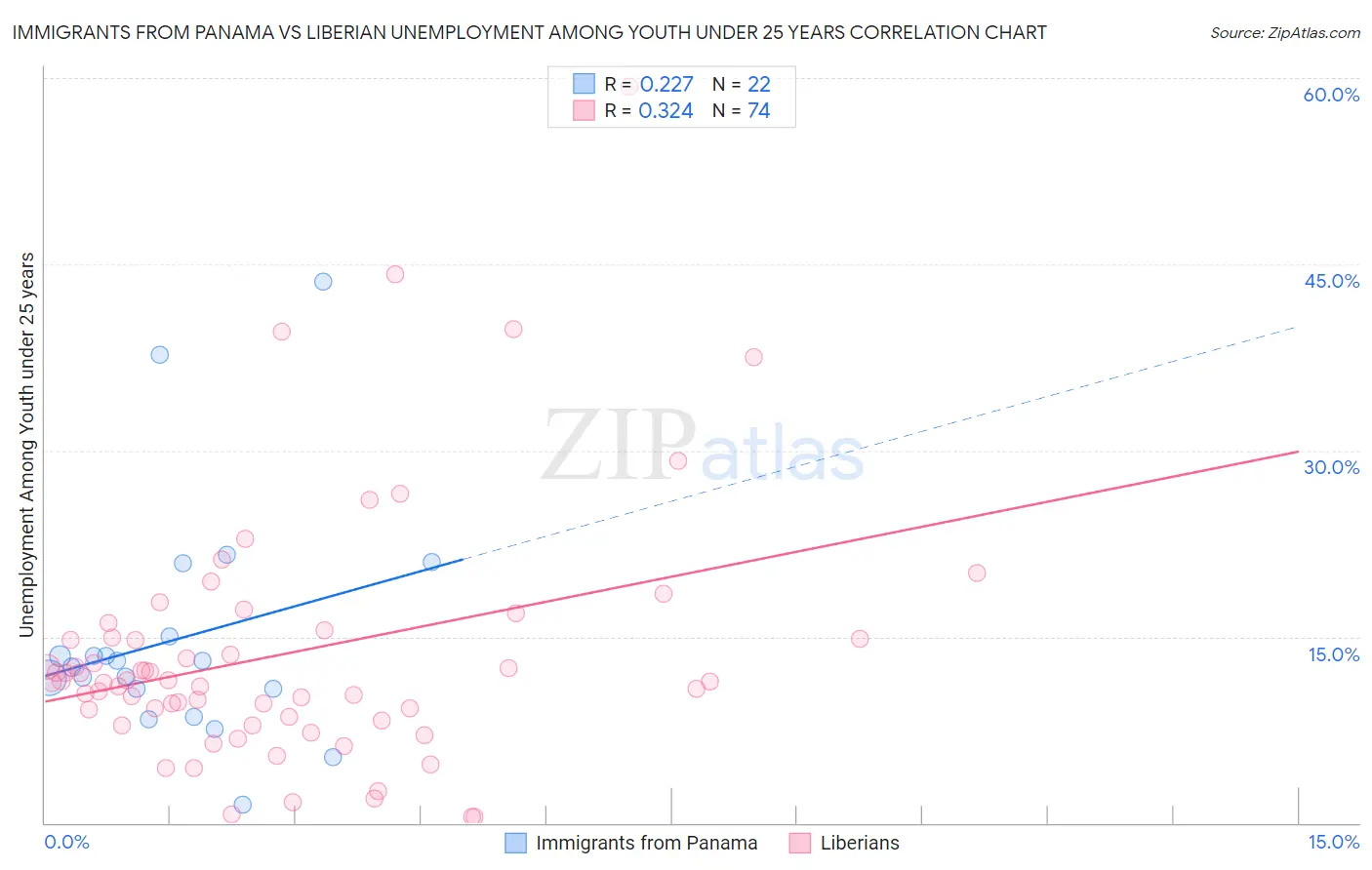 Immigrants from Panama vs Liberian Unemployment Among Youth under 25 years