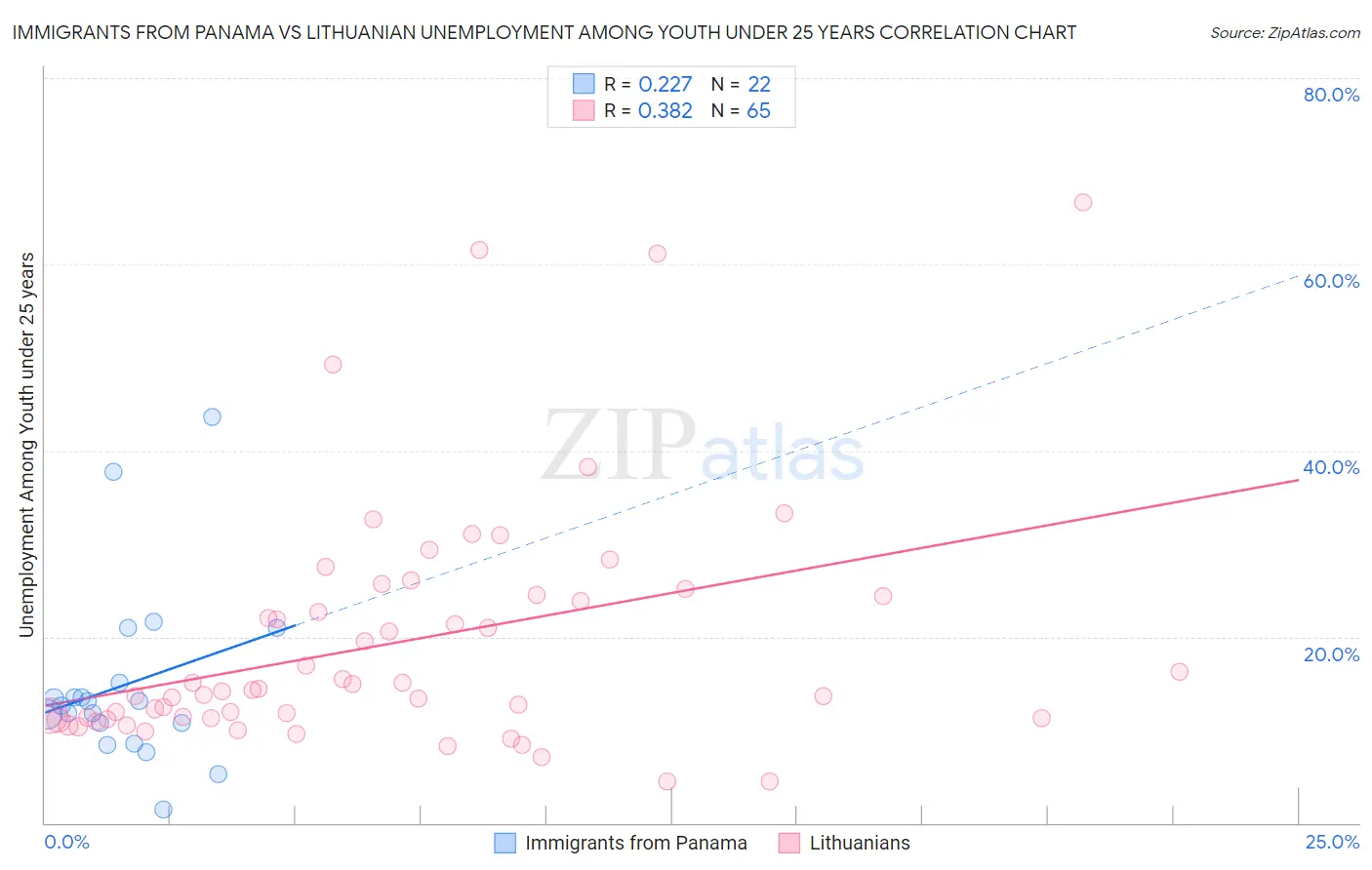 Immigrants from Panama vs Lithuanian Unemployment Among Youth under 25 years