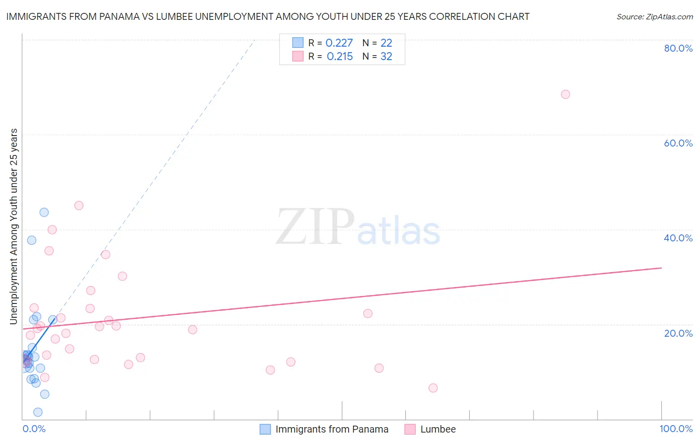 Immigrants from Panama vs Lumbee Unemployment Among Youth under 25 years