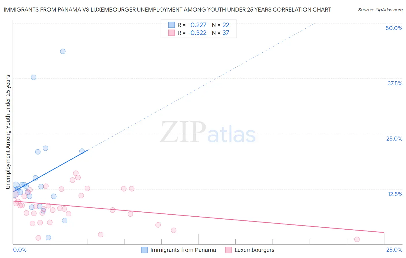 Immigrants from Panama vs Luxembourger Unemployment Among Youth under 25 years