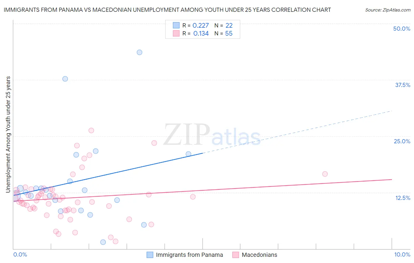 Immigrants from Panama vs Macedonian Unemployment Among Youth under 25 years