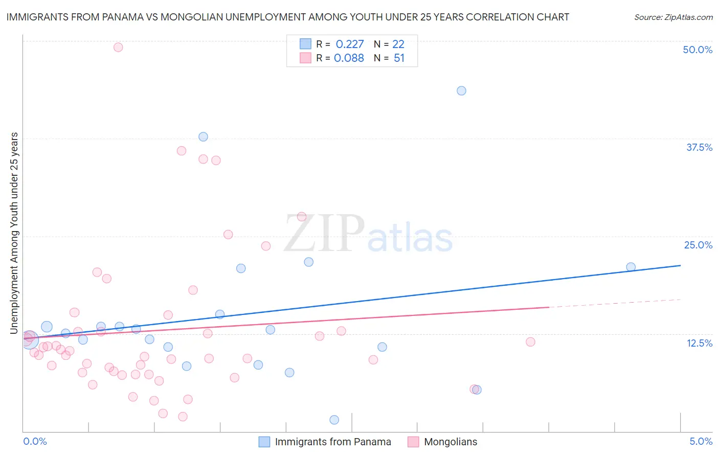 Immigrants from Panama vs Mongolian Unemployment Among Youth under 25 years